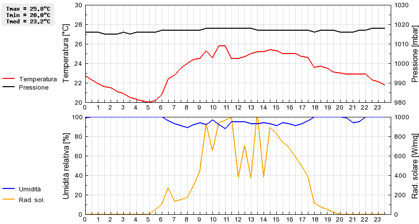 Grafico dati