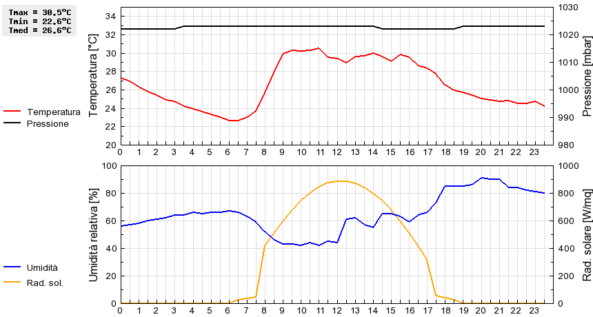 Grafico dati