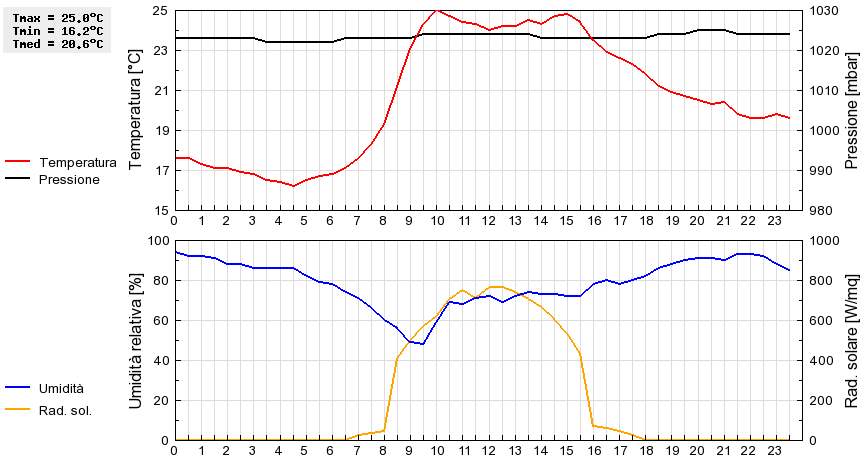 Grafico dati