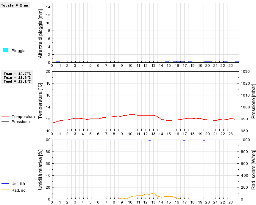 Grafico dati