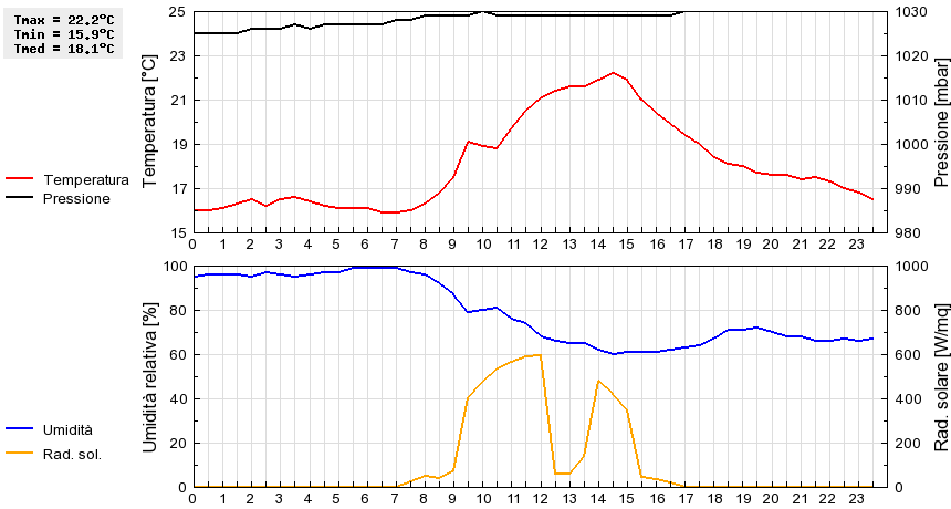 Grafico dati