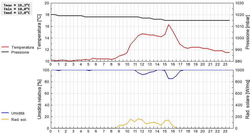 Grafico dati