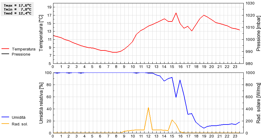 Grafico dati