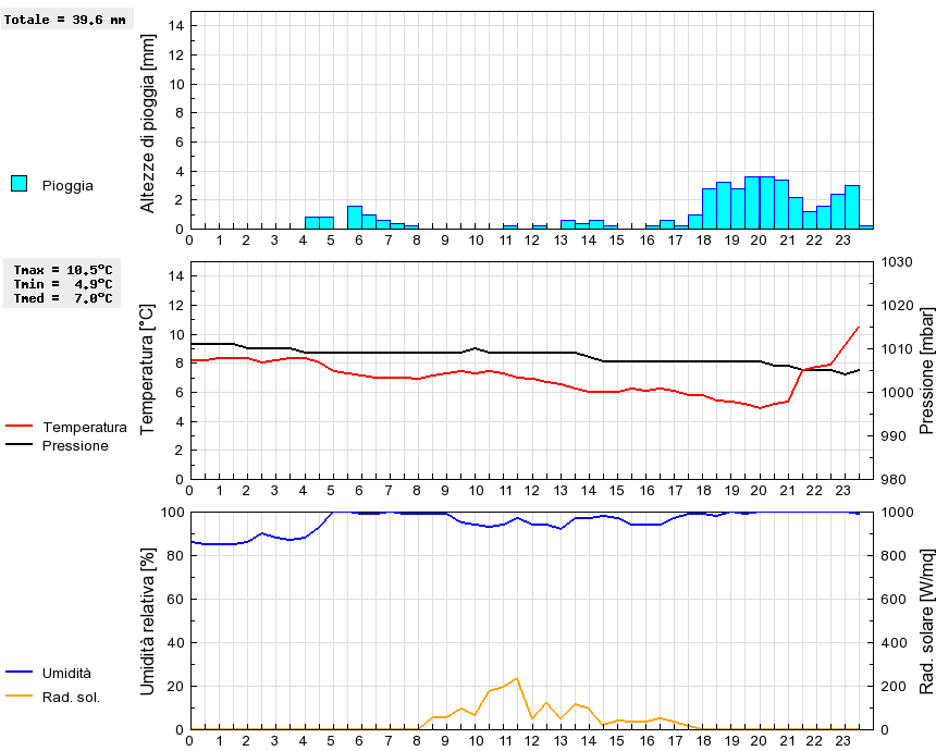 Grafico dati