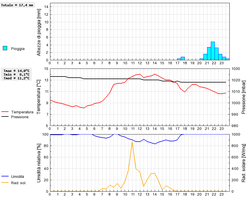 Grafico dati