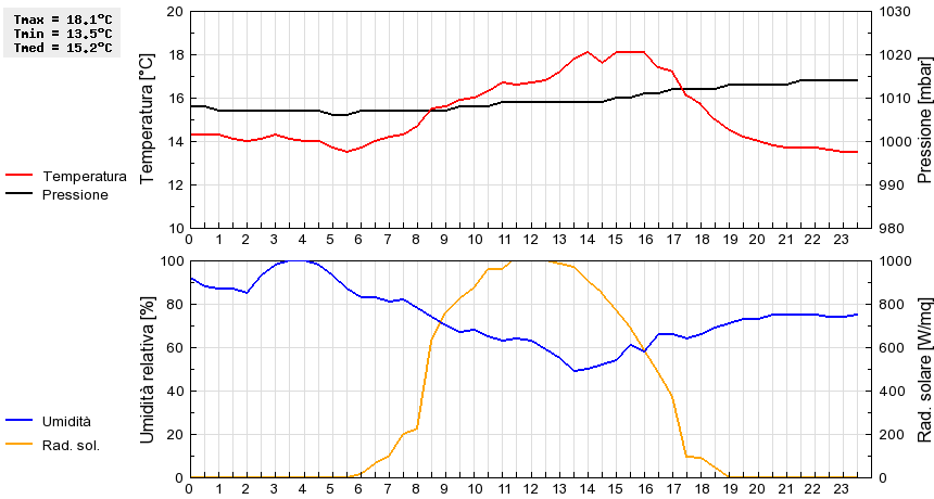 Grafico dati