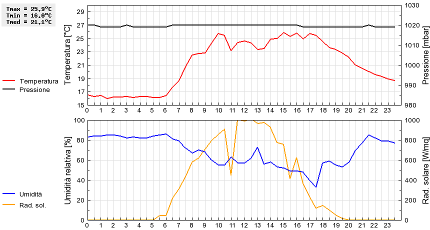 Grafico dati