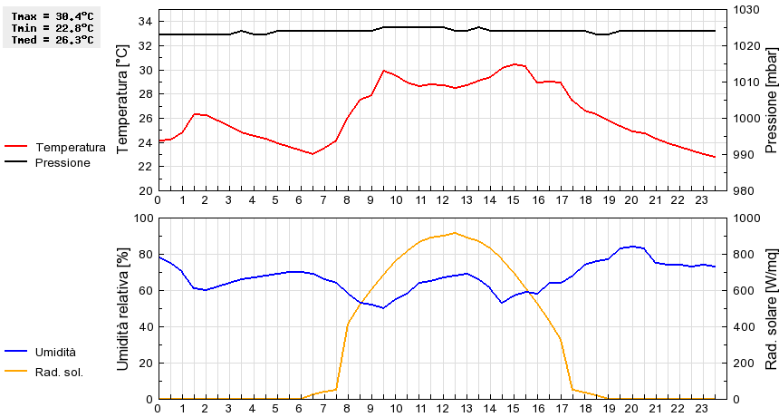 Grafico dati