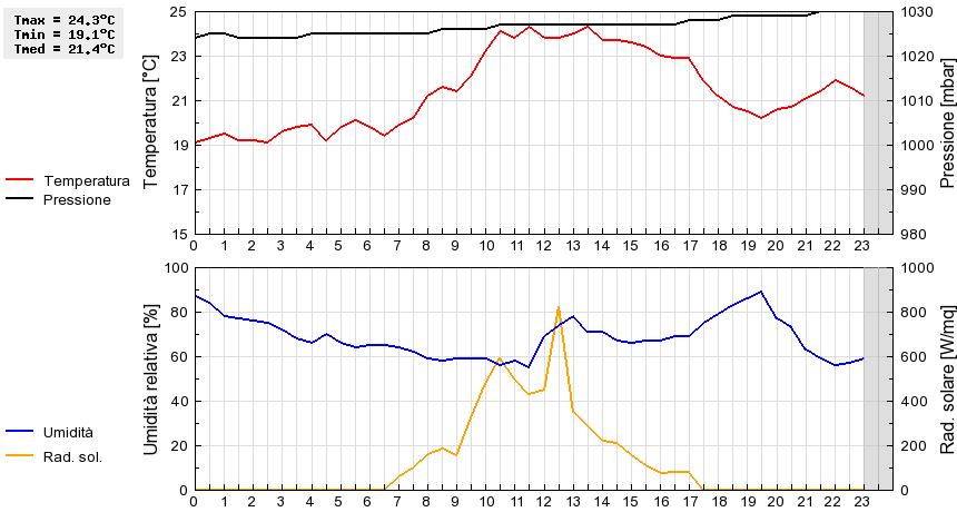 Grafico dati