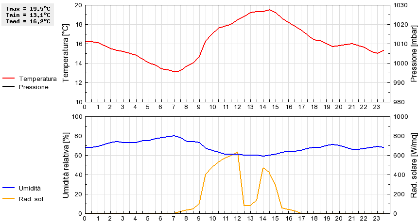 Grafico dati