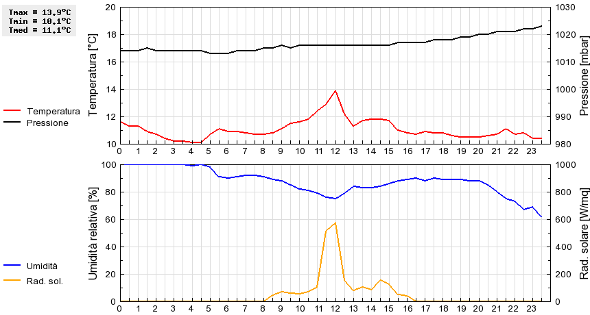 Grafico dati