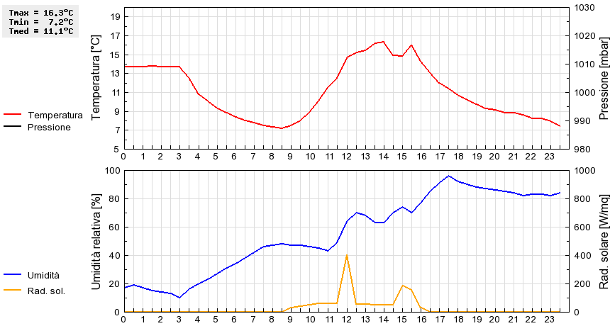 Grafico dati