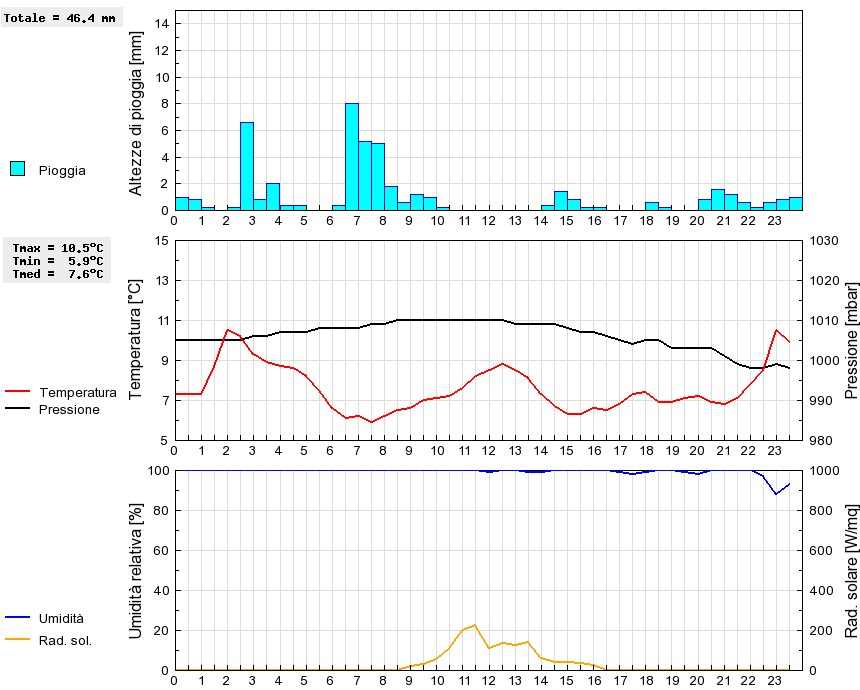 Grafico dati