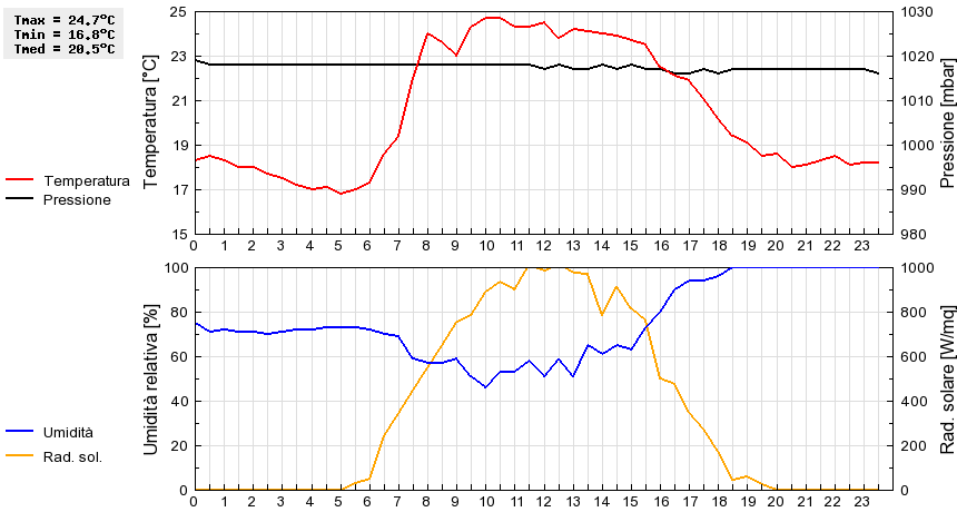 Grafico dati