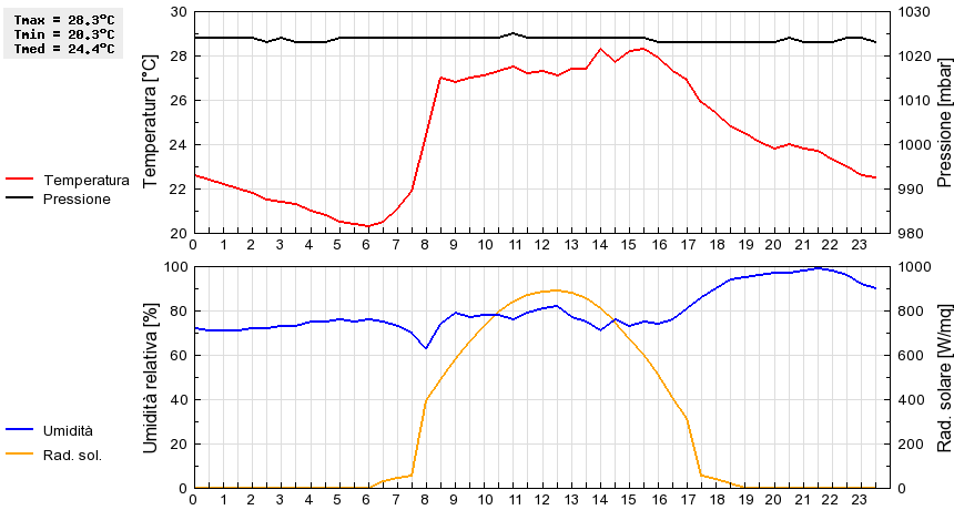 Grafico dati