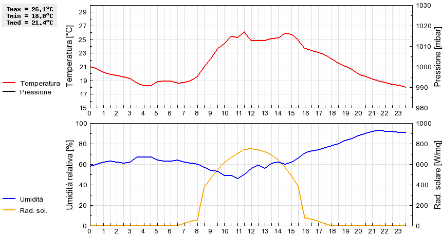 Grafico dati