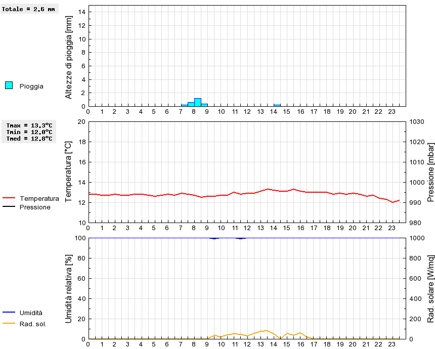 Grafico dati