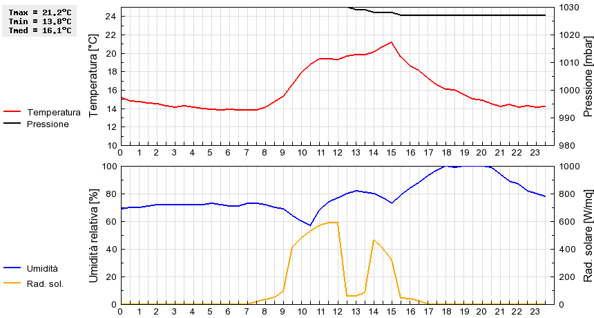 Grafico dati