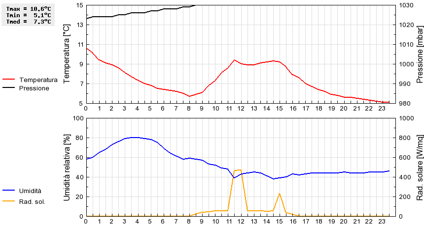 Grafico dati