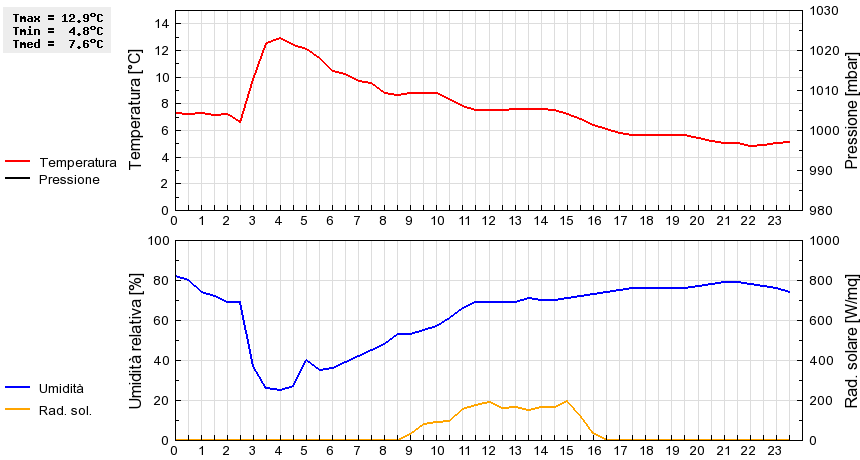 Grafico dati