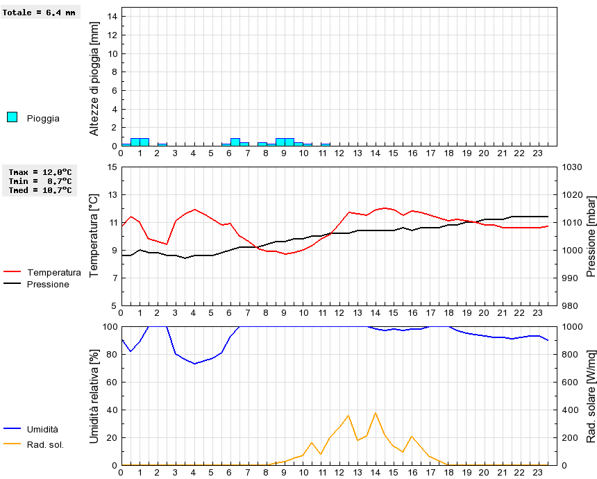 Grafico dati