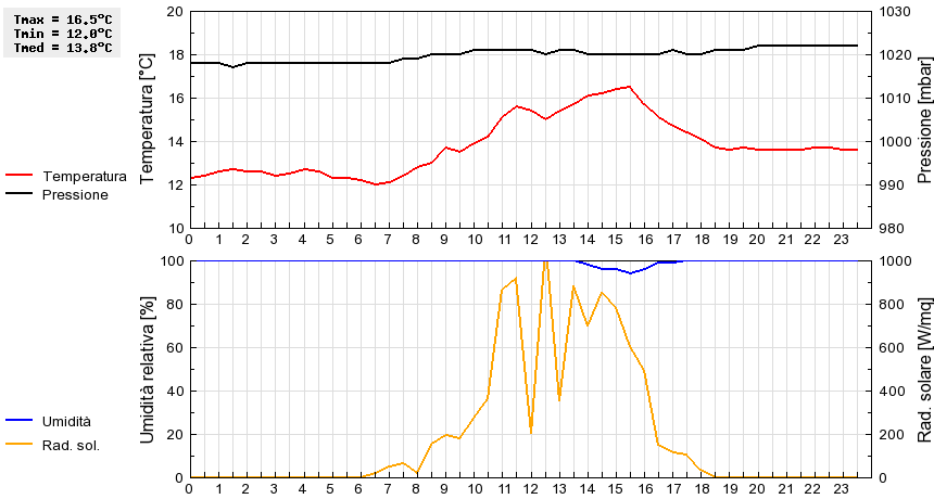 Grafico dati