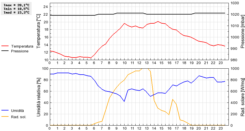 Grafico dati