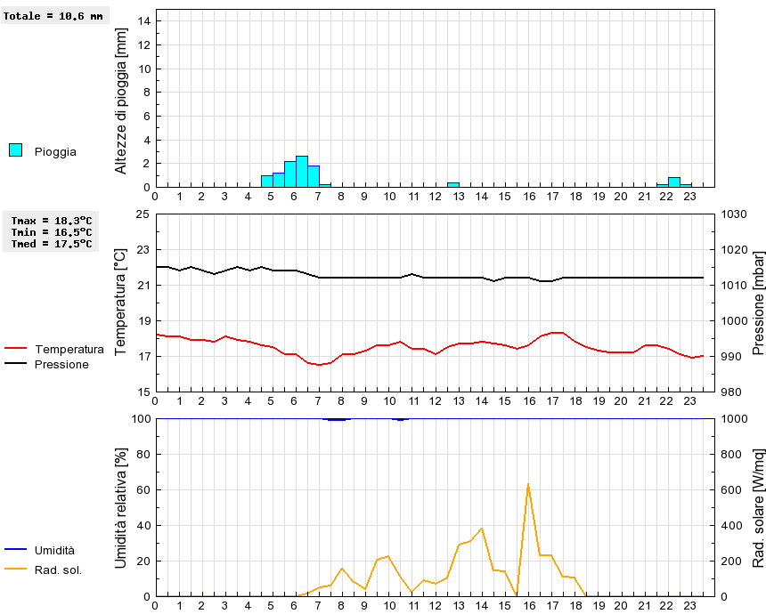 Grafico dati