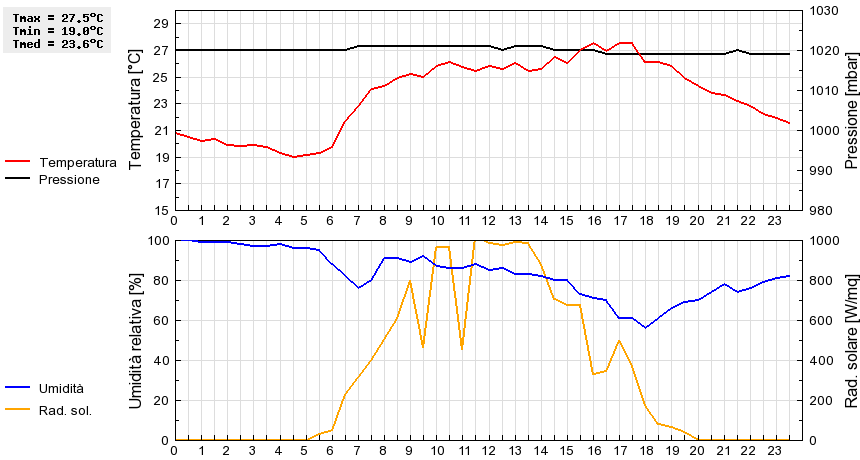 Grafico dati