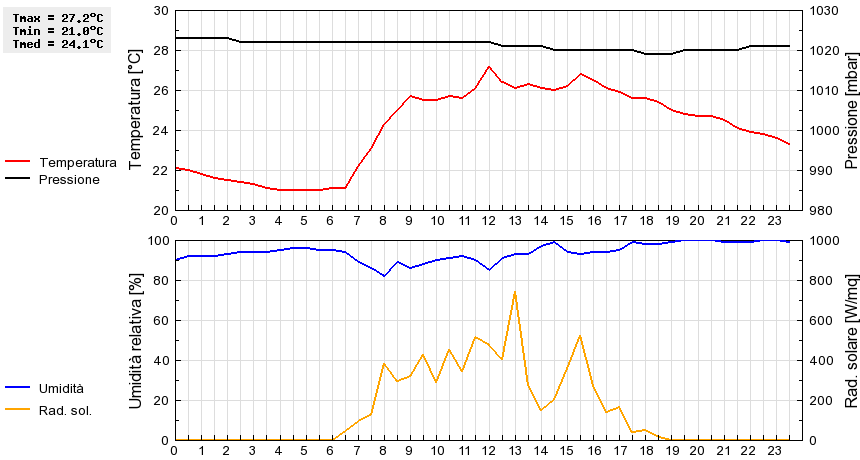 Grafico dati