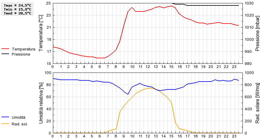 Grafico dati