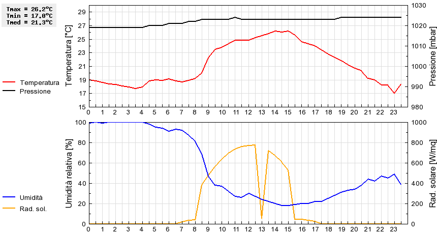 Grafico dati