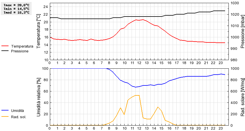 Grafico dati