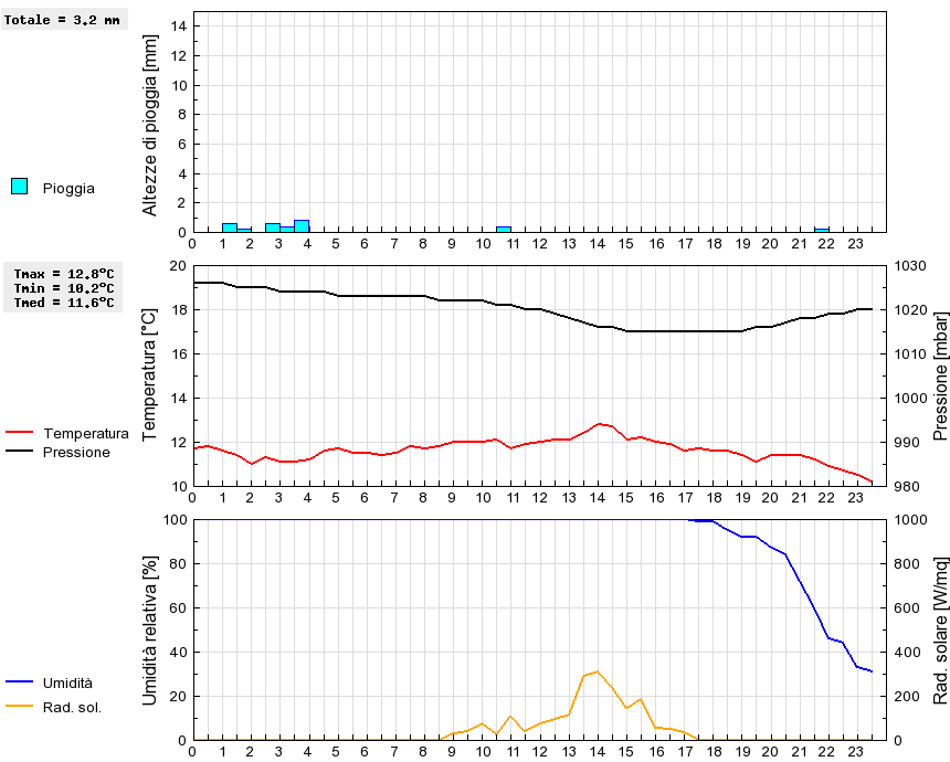 Grafico dati