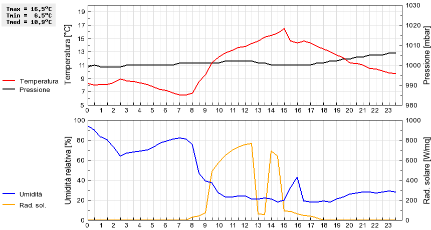 Grafico dati