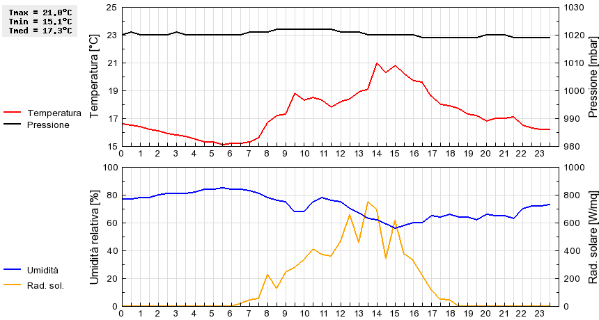 Grafico dati