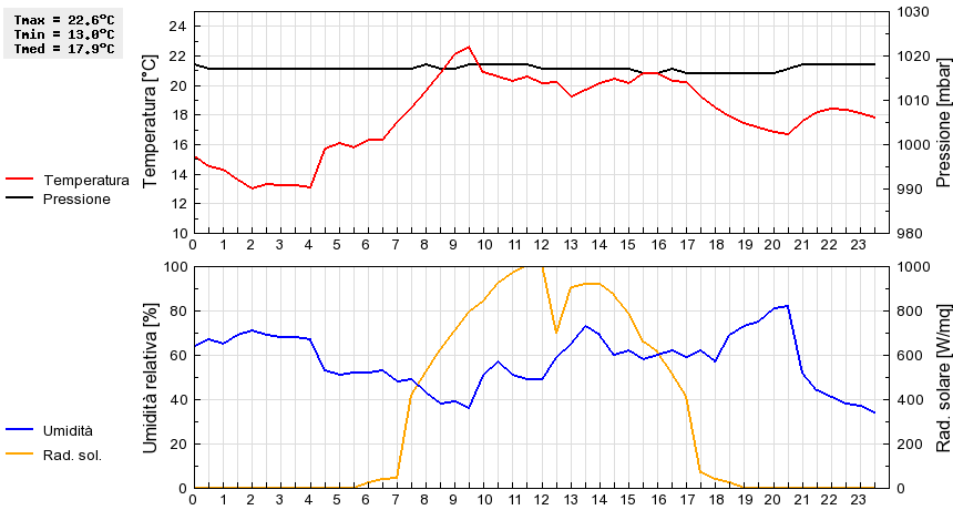 Grafico dati