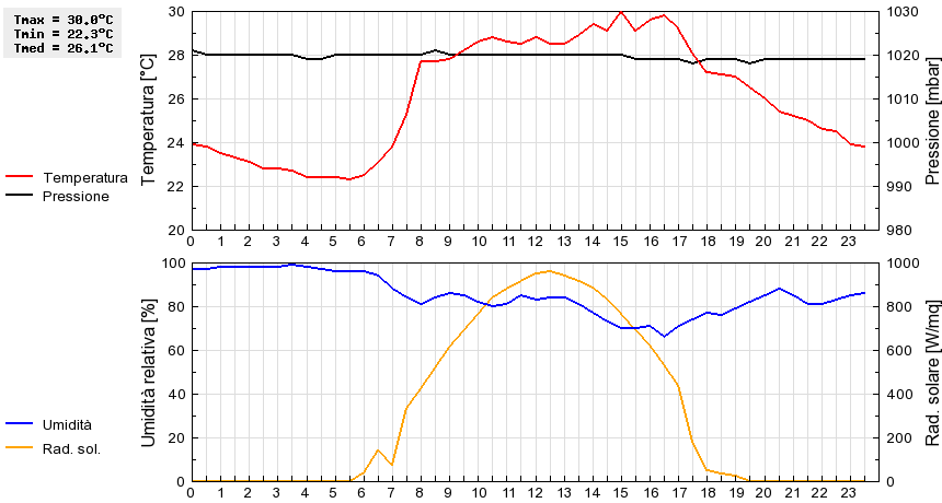 Grafico dati