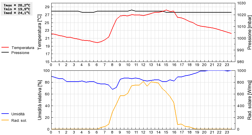 Grafico dati