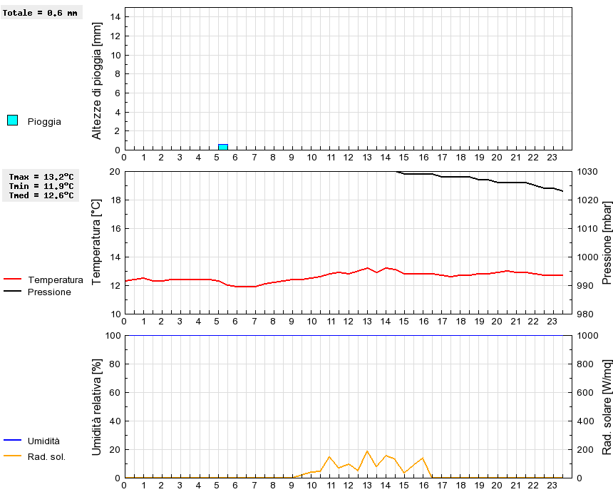 Grafico dati