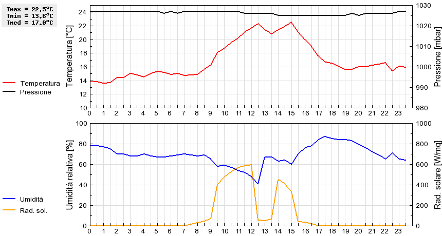 Grafico dati