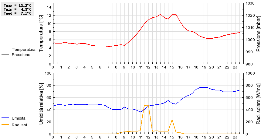 Grafico dati