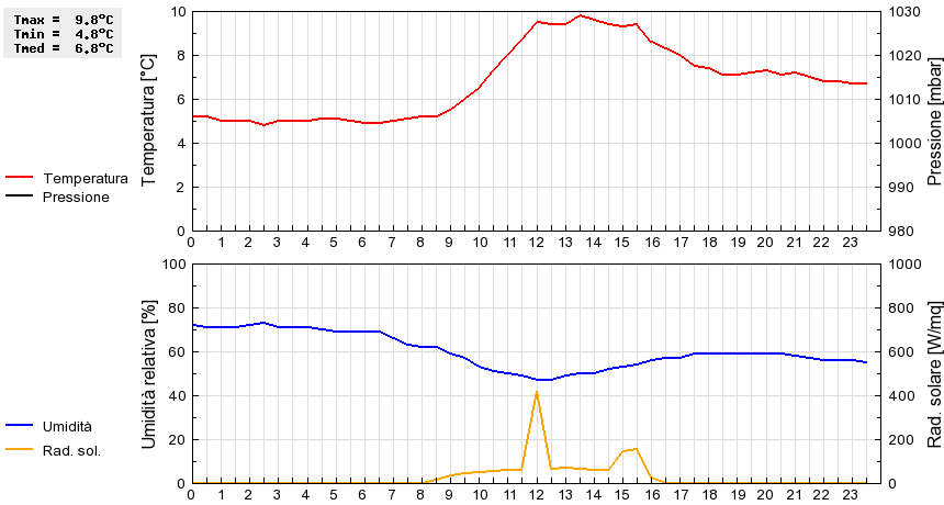 Grafico dati