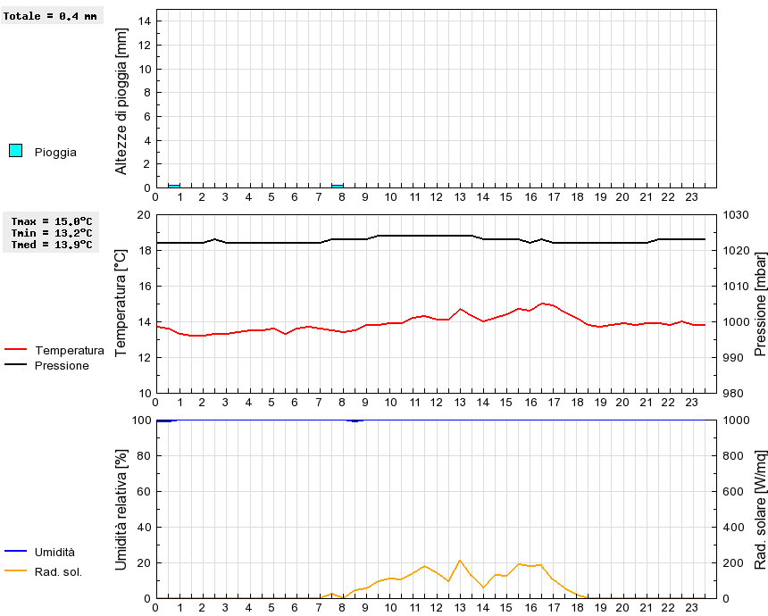 Grafico dati