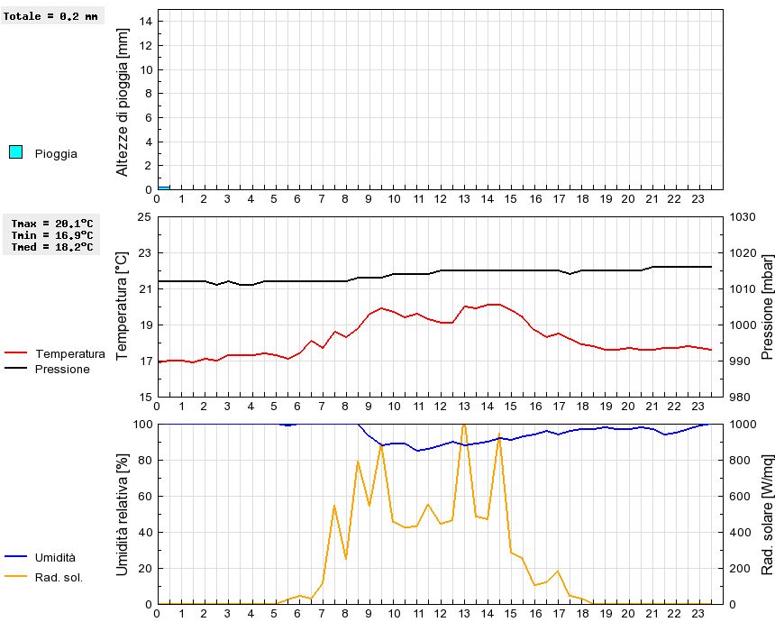 Grafico dati