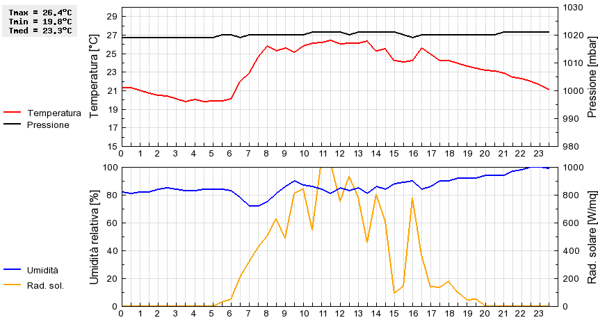 Grafico dati