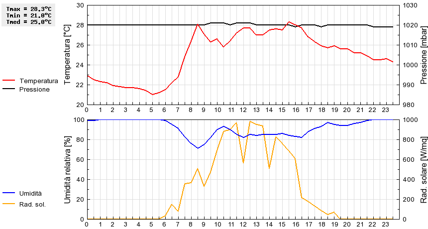 Grafico dati