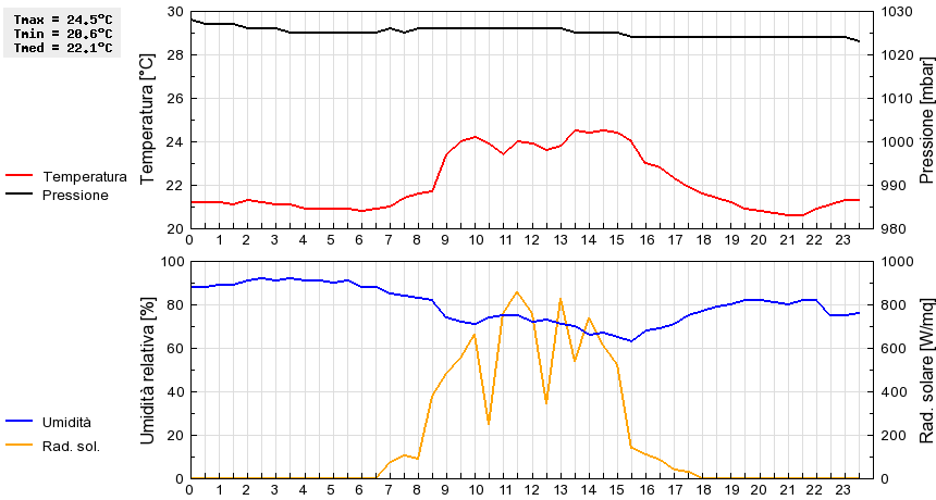 Grafico dati