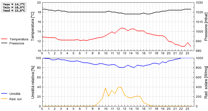 Grafico dati