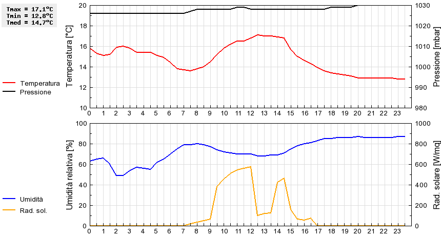 Grafico dati